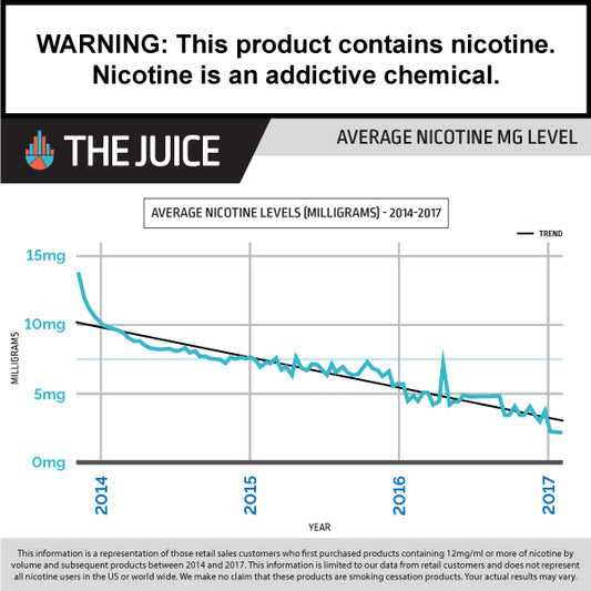 The Juice: Average Nicotine Use